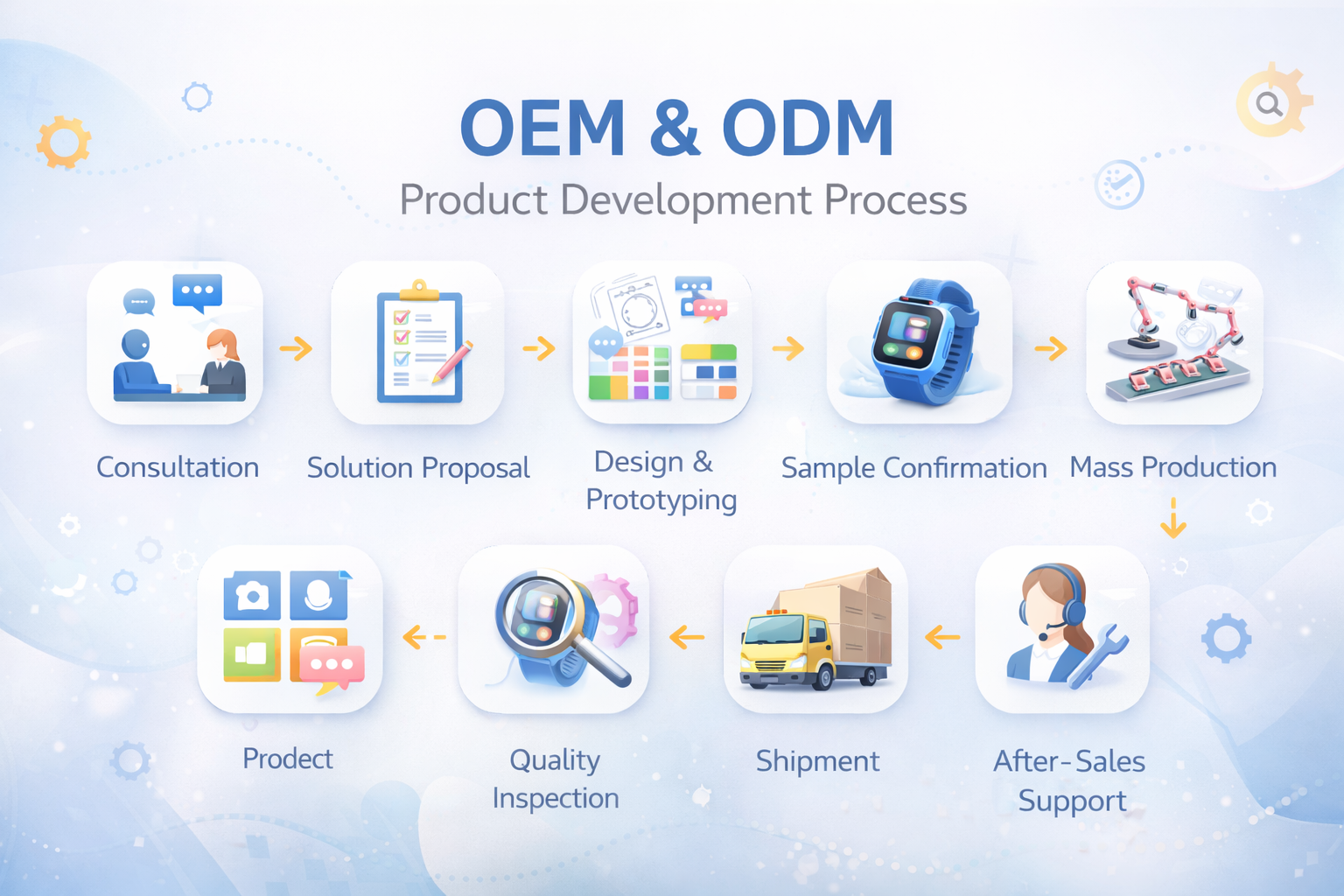 OEM process design